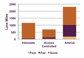 barchart showing pavement condition in the Boston region by roadway classification