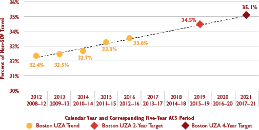 Figure 4-8: Historic Values and Performance Targets for the Percent of Non-SOV Travel in the Boston UZA
Figure 4-8 shows five historic values for the percent of non-single-occupant vehicle travel in the Boston Urbanized Area, based on five-year American Community Survey estimates. Figure 4-8 also shows a linear trend line based on these historic values, along with projected 2015–19 and 2017–21 American Community Survey estimates of the share of non-single-occupant vehicle travel, which the Boston UZA has established as performance targets for this measure.
