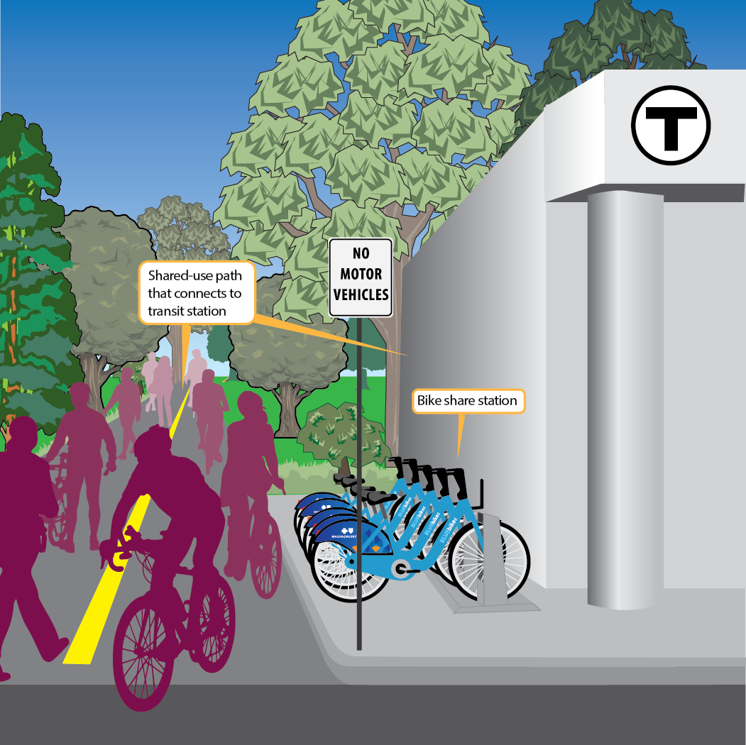 The Bicycle and Pedestrian Networks image shows a shared-use path adjacent to a transit station. People are walking and biking on the shared-use path. A bike-share station is located next to the transit station.