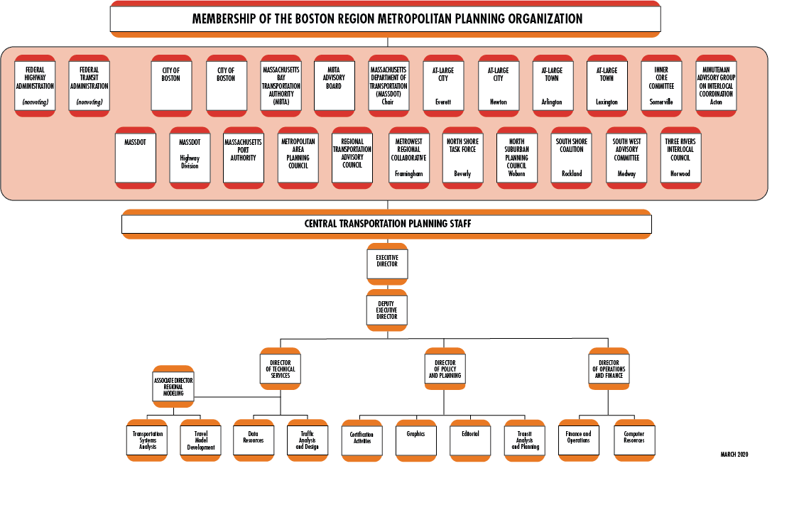 This figure shows the organizational chart for the Boston Region Metropolitan Planning Organization and the Central Transportation Planning Staff.