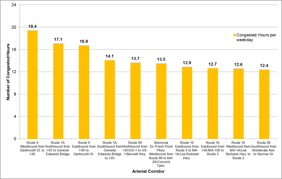 Arterial Corridors with Greatest Amount of Congested Hours
 per Weekday, by Travel Direction, 2012 