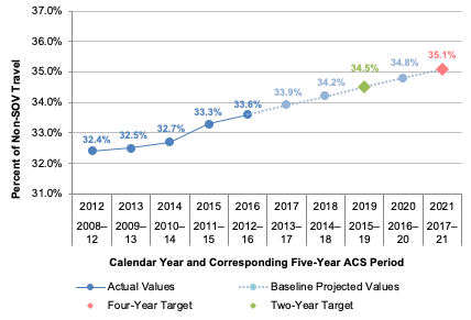 This chart shows five historic values for the percent of non-single-occupancy (non-SOV) vehicle travel in the Boston MA-NH-RI Urbanized Area (UZA), based on five-year American Community Survey (ACS) estimates. This chart also shows a linear trend line based on these historic values, and Boston MA-NH-RI UZA target values for the percent of non-SOV travel. 