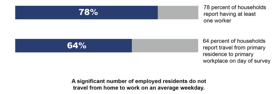 FIGURE 5. Households with Workers Reporting a Journey to Work
1)	This is a graphical image that portrays the following: 78 percent of households report having at least one worker; 64 percent of households report travel from primary residence to primary workplace on day of survey.
2)	It also contains the following text: A significant number of employed residents do not travel from home to work on an average weekday.
