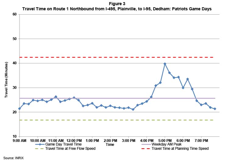 Figure 3 shows the travel times on Route 1 northbound from I-495 to I-95 on the day of the New England Patriots’ home games.  The travel times on game days are indicated by a blue line. The travel times during a typical weekday AM peak period are indicated by a purple line. The travel times at free flow speeds are indicated by a green line. The travel times at planning time speed are indicated by a red line.  