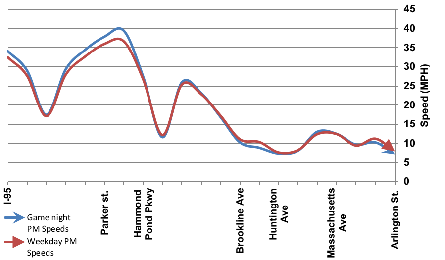 Figure 9 indicates the travel speeds on Route 9 eastbound by location. The travel speeds on a typical weekday PM peak period are indicated by a red line. The travel speeds during the PM peak period on the days of Red Sox games are indicated by a blue line.