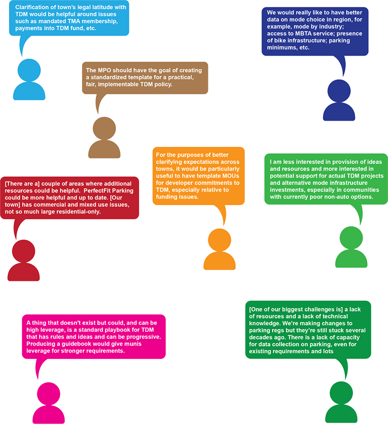 Figure 11 contains quotes from various regional stakeholders on the theme of Resource Needs. Full text of the quotes, not organized by theme, may be found in Appendix B.