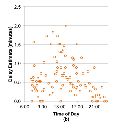 Figure 2 is a non-accessible scatter chart. This figure shows that the estimated amount of time added by pay cash and add value transactions was less than two minutes for all observed trips, with the largest estimated amount of time added for a single trip being 2.0 minutes (4.7 percent of that trip’s total run time). Figure 2 also shows that trips with relatively larger estimated amounts of time added because of pay cash and add value transactions tended to occur during the midday period of service, with less of an effect during the AM peak and PM peak periods of service.