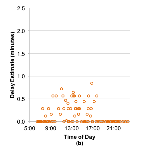 Figure 3 is a non-accessible scatter chart. It shows that the estimated amount of time added by baby carriage boardings and alightings was less than one minute for all observed trips, with the largest estimated amount of time added for a single trip being 0.8 minutes (1.2 percent of that trip’s total run time). Figure 3 also shows that, as with trips that have relatively larger estimated amounts of time added because of pay cash and add value transactions, trips with relatively larger amounts of time added because of baby carriage boardings and alightings tended to occur during the midday period of service, with less of an effect during the AM peak and PM peak periods of service.