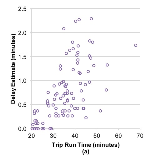 Figure 4 shows that the estimated amount of time added by pay cash and add value transactions and baby carriage boardings and alightings combined was less than 2.5 minutes for all observed trips, with the largest estimated amount of time added for a single trip being 2.3 minutes (5.4 percent of that trip’s total run time).