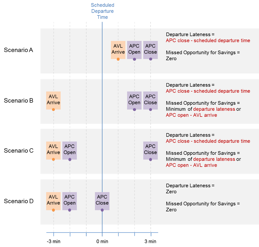 Figure 7 is a non-accessible graphical representation. It categorizes early pull-up opportunity according to four scenarios: Scenario A occurs when the bus arrives at the origin after its scheduled departure time. Scenario B occurs when the bus arrives at the origin before its scheduled departure time, but the doors do not open until after the scheduled departure time. Scenario C occurs when the bus arrives at the origin and opens its doors before its scheduled departure time, but the doors do not close until after the scheduled departure time. Scenario D is the preferred scenario, where the operator has pulled up early enough to load all passengers before the scheduled departure time.