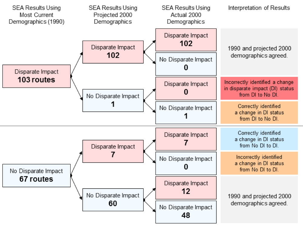 Figure 10 Comparison of Equity Analysis Results using Current Demographics (1990), Projected 2000, and Actual 2000 Demographic Data
Figure 10 presents a graphic that presents how service equity analyses based on actual demographics compare to the most-current and projected demographics. CTPS did not find any cases where the use of projected demographics would have resulted in reversing a finding of disparate impact where that reversal later turned out to be unjustified. In most cases, the results of using projected demographics agree with the results of using the most current demographics.
