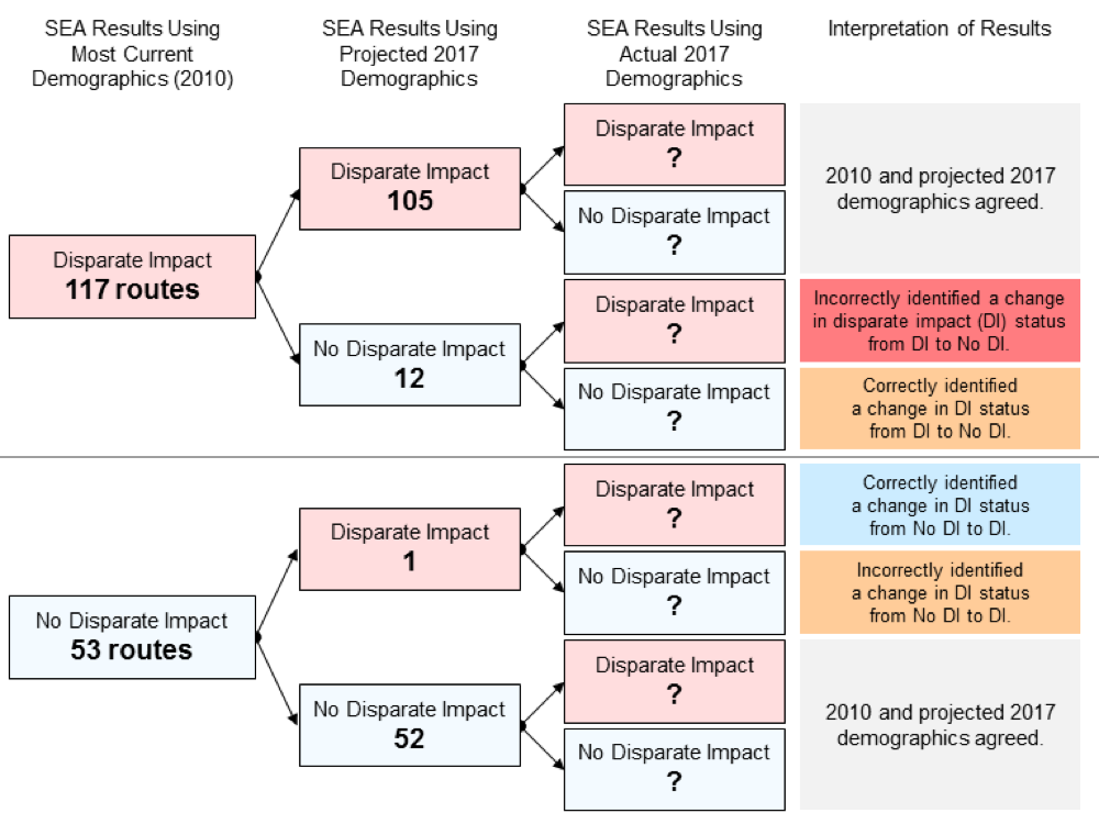 Figure 11 Comparison of Equity Analysis Results using Current-Year (2010) and Projected 2017 Demographic Data
Figure 11 presents a graphic that presents how service equity analyses based on actual demographics compare to the most-current and projected demographics. Because the actual demographics are not, or may not ever be, available we do not know how actual demographics compare to the most current or projected demographics. 