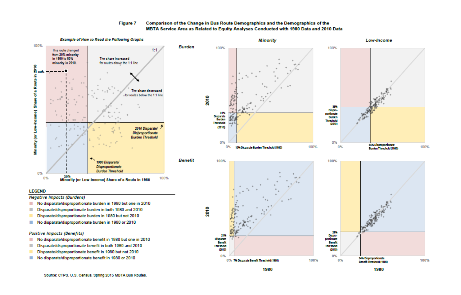 Figure 7 Comparison of the Change in Bus Route Demographics and the Demographics of the MBTA Service Area as Related to Equity Analyses, Conducted with 1980 Data and 2010 Data
Figure 7 is a landscape-oriented graphic that show how demographic changes at the route level and service-area level influence disproportionate benefits and burden.