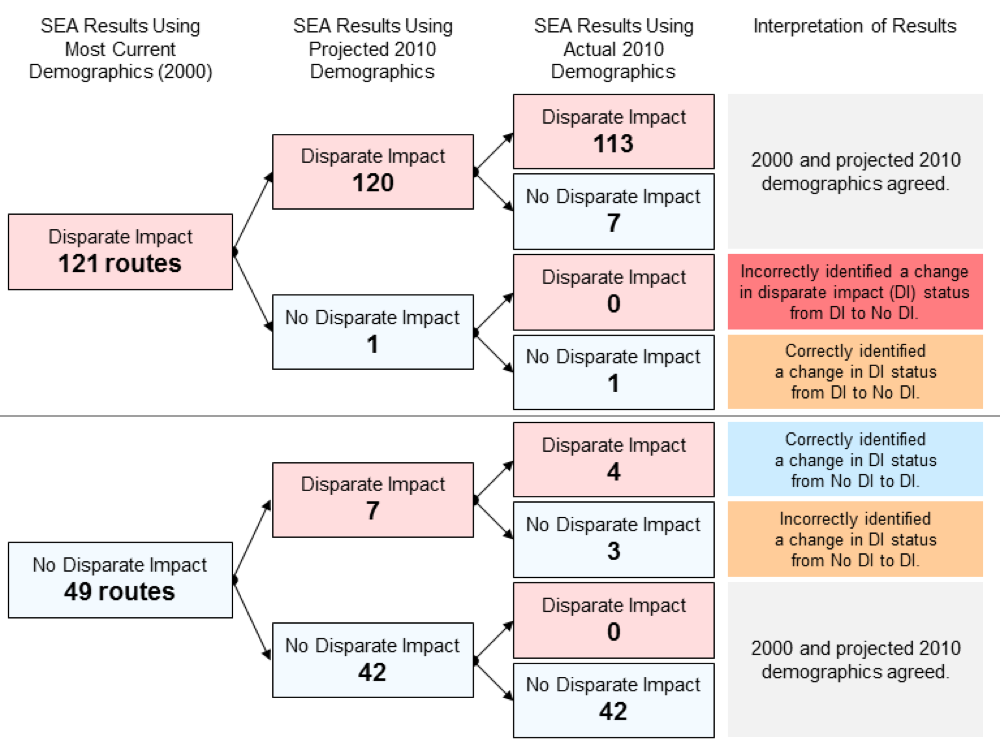 Figure 9 Comparison of Equity Analysis Results using Current Demographics (2000), Projected 2010, and Actual 2010 Demographic Data
Figure 9 contains a graphic that presents how service equity analyses based on actual demographics compare to the most-current and projected demographics. CTPS did not find any cases where the use of projected demographics would have resulted in reversing a finding of disparate impact where that reversal later turned out to be unjustified. In most cases, the results of using projected demographics agree with the results of using the most current demographics.
