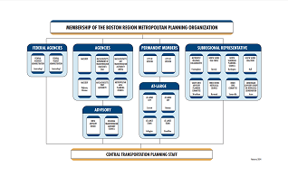 reduced size graphic of MPO organizational chart