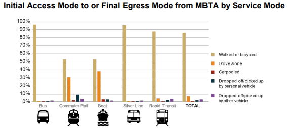 Graph showing common modes of acces.