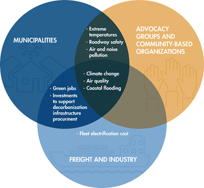 Stakeholder Interview Themes. Source: MPO Staff.